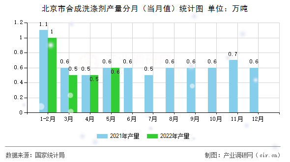 北京市合成洗滌劑產量分月（當月值）統計圖