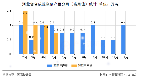 河北省合成洗滌劑產量分月（當月值）統計