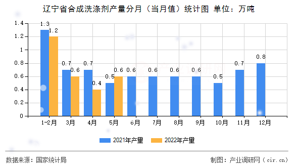 遼寧省合成洗滌劑產量分月（當月值）統計圖