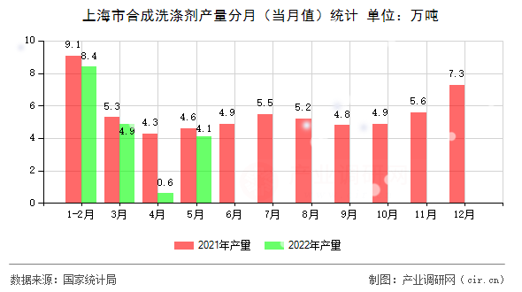 上海市合成洗滌劑產量分月（當月值）統計