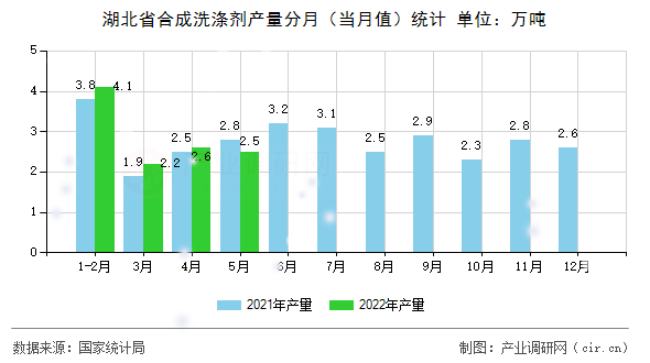 湖北省合成洗滌劑產量分月（當月值）統計