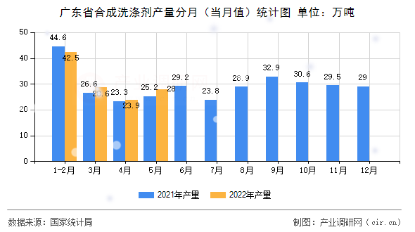 廣東省合成洗滌劑產量分月（當月值）統計圖