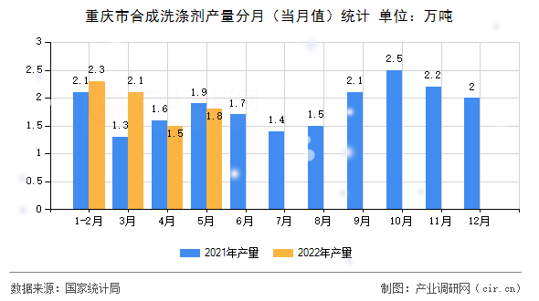 重慶市合成洗滌劑產量分月（當月值）統計