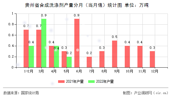 貴州省合成洗滌劑產量分月（當月值）統計圖