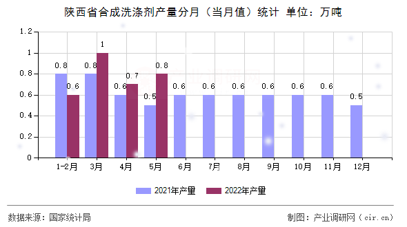 陜西省合成洗滌劑產量分月（當月值）統計
