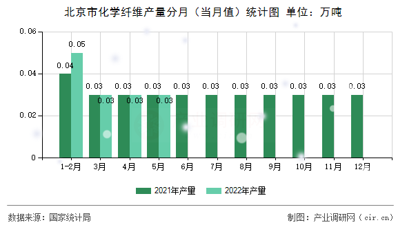 北京市化學纖維產量分月（當月值）統計圖