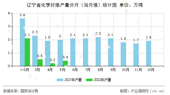 遼寧省化學纖維產量分月（當月值）統計圖