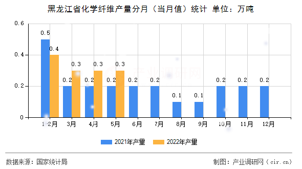 黑龍江省化學纖維產量分月（當月值）統計