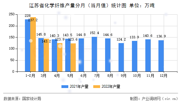 江蘇省化學纖維產量分月（當月值）統計圖