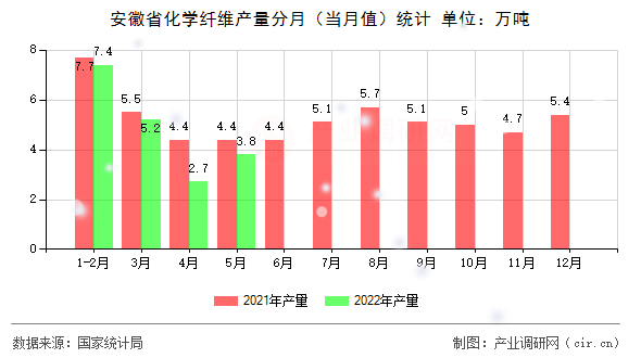 安徽省化學纖維產(chǎn)量分月（當月值）統(tǒng)計