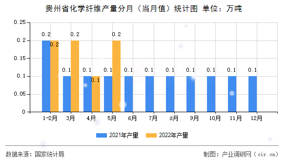 貴州省化學纖維產量分月（當月值）統計圖