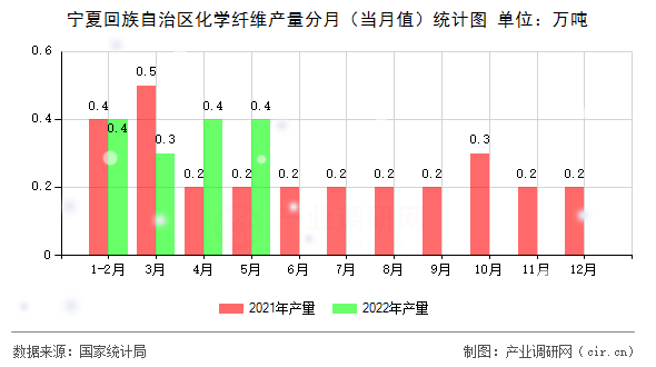寧夏回族自治區化學纖維產量分月（當月值）統計圖