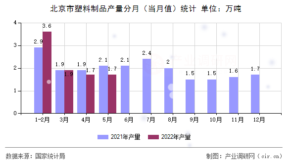 北京市塑料制品產量分月（當月值）統計