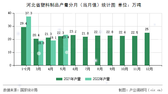 河北省塑料制品產量分月（當月值）統計圖