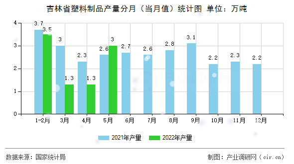 吉林省塑料制品產量分月（當月值）統計圖
