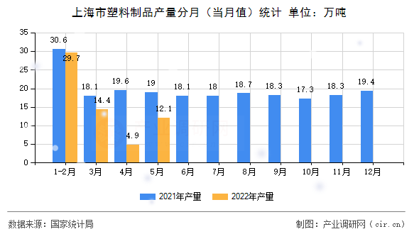 上海市塑料制品產(chǎn)量分月（當(dāng)月值）統(tǒng)計