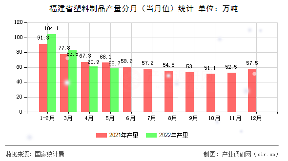 福建省塑料制品產量分月（當月值）統計