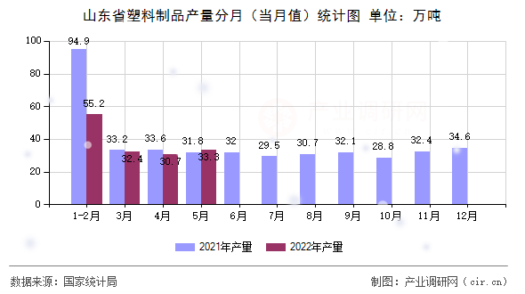 山東省塑料制品產量分月（當月值）統計圖