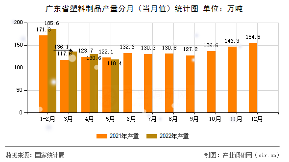 廣東省塑料制品產量分月（當月值）統計圖