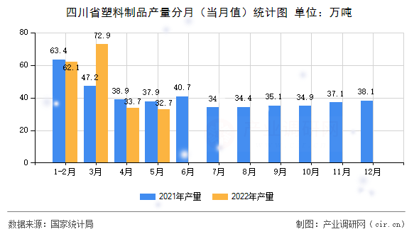 四川省塑料制品產量分月（當月值）統計圖