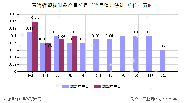 青海省塑料制品產量分月（當月值）統計