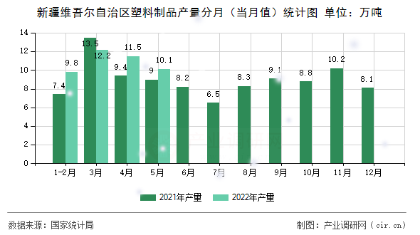 新疆維吾爾自治區塑料制品產量分月（當月值）統計圖