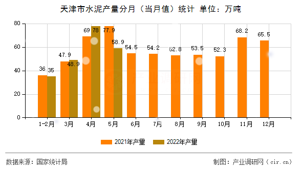 天津市水泥產量分月（當月值）統(tǒng)計