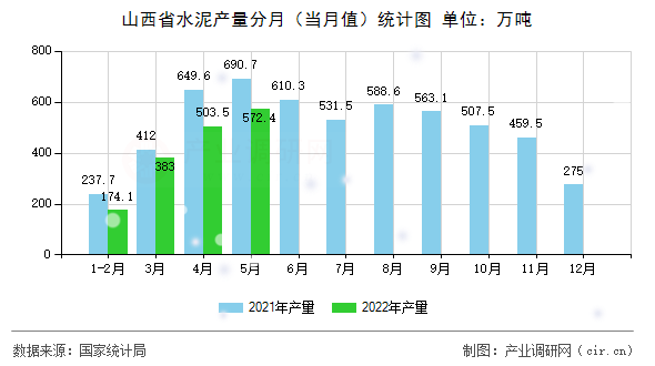 山西省水泥產量分月（當月值）統計圖