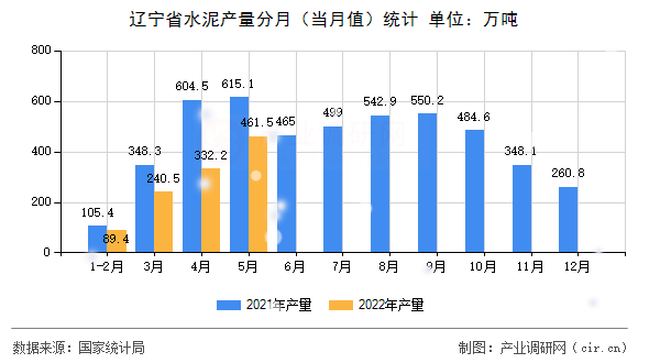 遼寧省水泥產量分月（當月值）統計