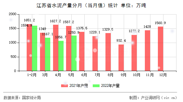 江蘇省水泥產量分月（當月值）統計