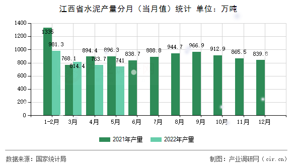 江西省水泥產(chǎn)量分月（當月值）統(tǒng)計