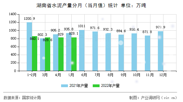 湖南省水泥產量分月（當月值）統計