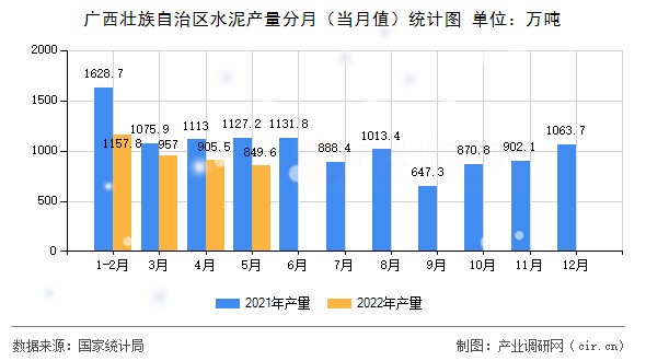 廣西壯族自治區水泥產量分月（當月值）統計圖