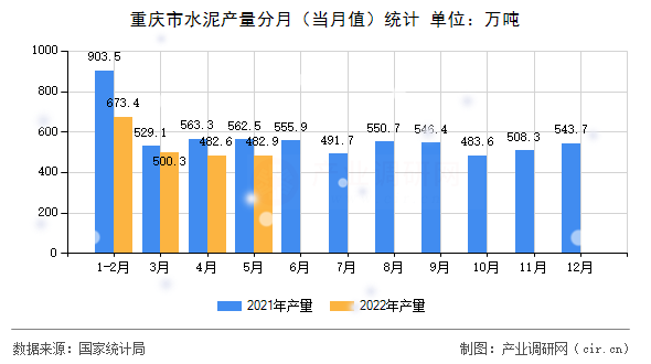重慶市水泥產量分月（當月值）統計