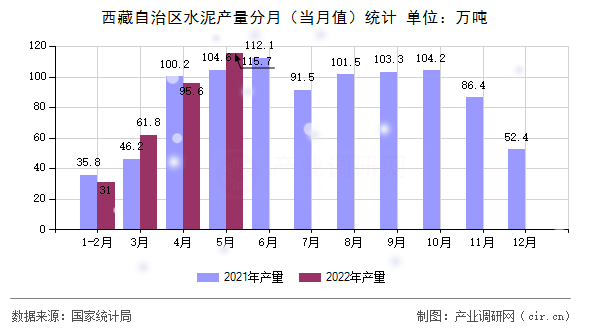 西藏自治區水泥產量分月（當月值）統計