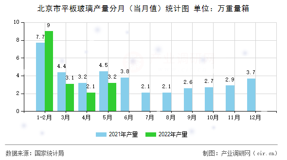 北京市平板玻璃產量分月（當月值）統計圖