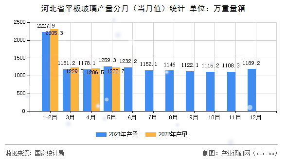 河北省平板玻璃產量分月（當月值）統計