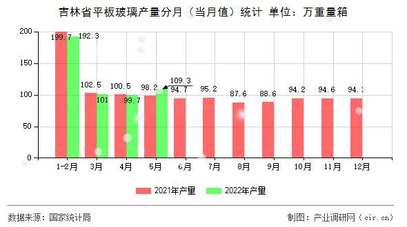 吉林省平板玻璃產量分月（當月值）統計