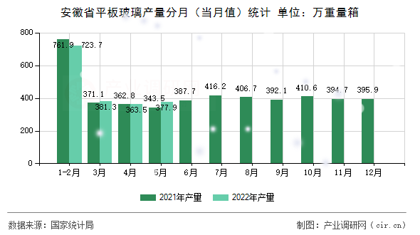 安徽省平板玻璃產量分月（當月值）統計