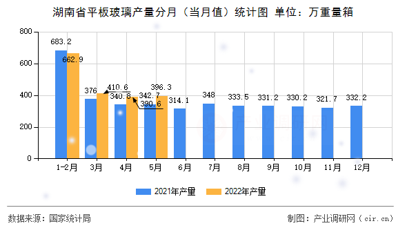 湖南省平板玻璃產量分月（當月值）統計圖