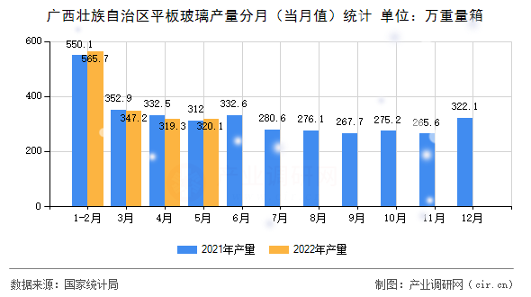 廣西壯族自治區平板玻璃產量分月（當月值）統計