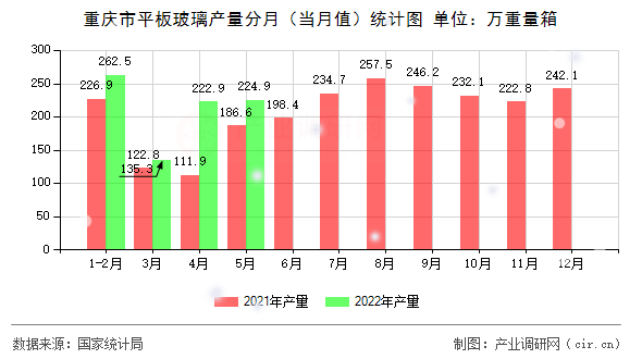 重慶市平板玻璃產(chǎn)量分月（當(dāng)月值）統(tǒng)計(jì)圖