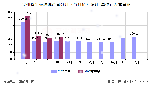 貴州省平板玻璃產量分月（當月值）統(tǒng)計
