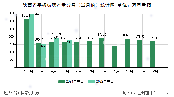 陜西省平板玻璃產量分月（當月值）統計圖