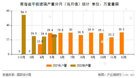 青海省平板玻璃產量分月（當月值）統計