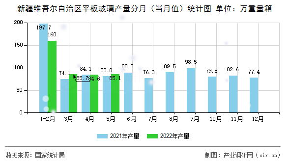 新疆維吾爾自治區平板玻璃產量分月（當月值）統計圖
