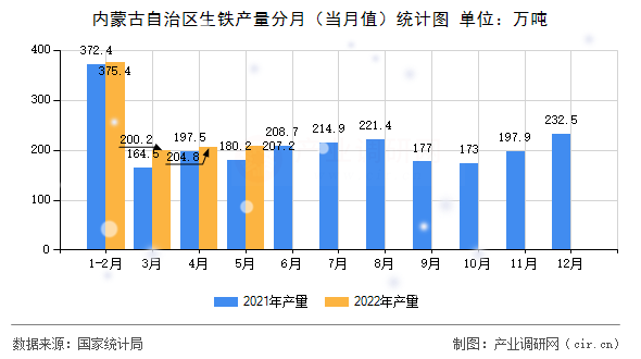 內蒙古自治區生鐵產量分月（當月值）統計圖
