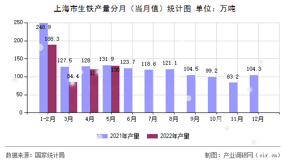 上海市生鐵產量分月（當月值）統計圖