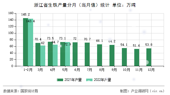 浙江省生鐵產量分月（當月值）統計