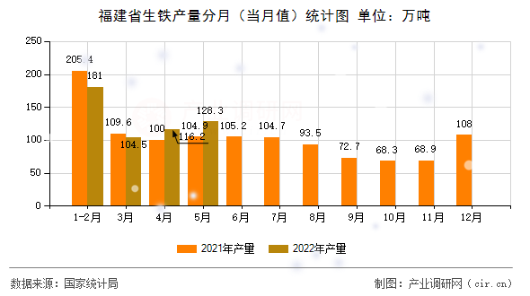福建省生鐵產量分月（當月值）統計圖